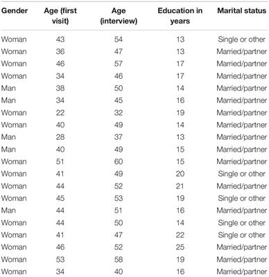 “Who I Am Now, Is More Me.” An Interview Study of Patients’ Reflections 10 Years After Exhaustion Disorder